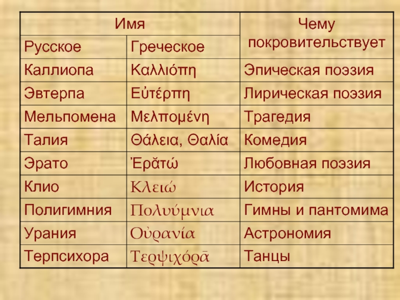 Что обозначают греческие имена. 9 Муз древней Греции таблица. Девять муз древней Греции имена. 9 Муз древней Греции и чему они покровительствовали. Имена 9 муз древней Греции.