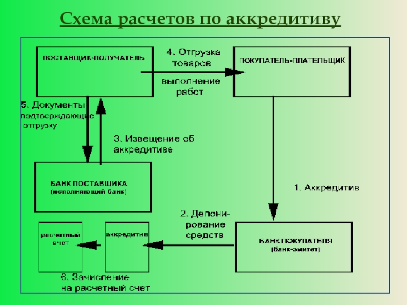 Аккредитив схема расчетов