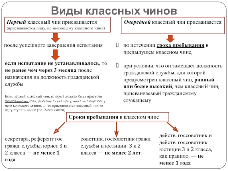 Чин чин ответ. Чины государственных служащих. Как присваивается классный чин госслужащему. Первый классный чин присваивается. Чины государственных гражданских служащих.