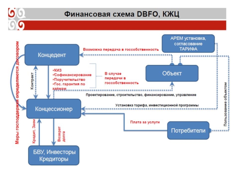 Схема реализации концессии