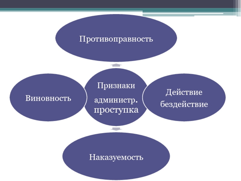 Виновность это. Противоправность это. Признаки противоправности. Противоправность это в уголовном праве. Виновность противоправность наказуемость.