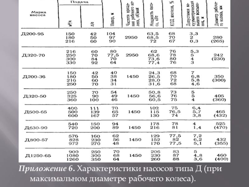 Приложение 6. Характеристики насосов типа Д (при максимальном диаметре рабочего колеса).