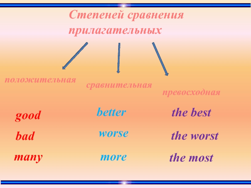 Worse степени сравнения. Сравнительная степень warm. Сравнительная степень more. Much сравнительная степень. Most степени сравнения.