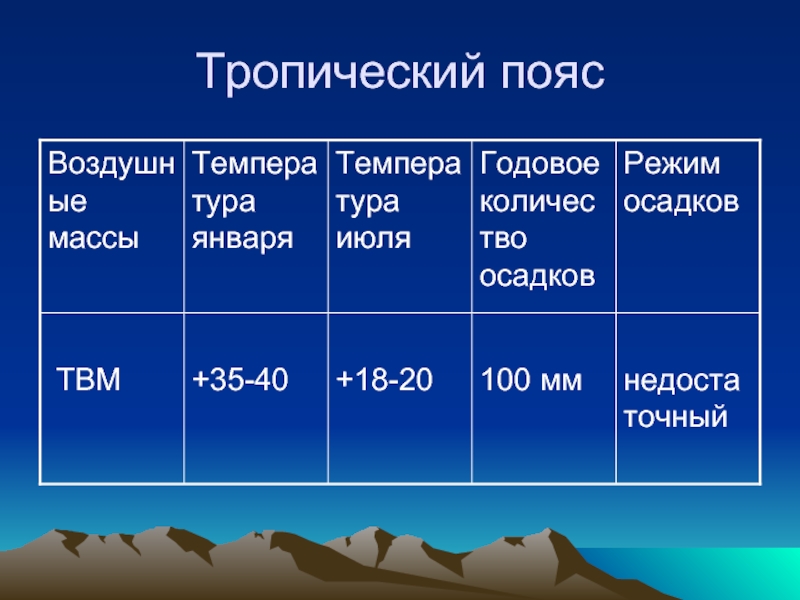 Тропический пояс презентация