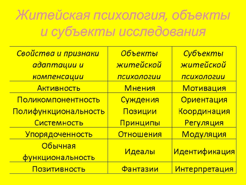 Субъект обследования. Объект и субъект психологии. Объект и субъект исследования. Объект и предмет психологии. Житейская психология предмет изучения.
