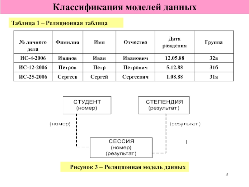 Схема реляционной модели данных