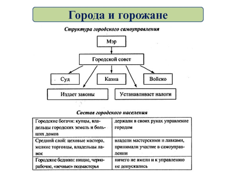 Эпоха петра 1 схема