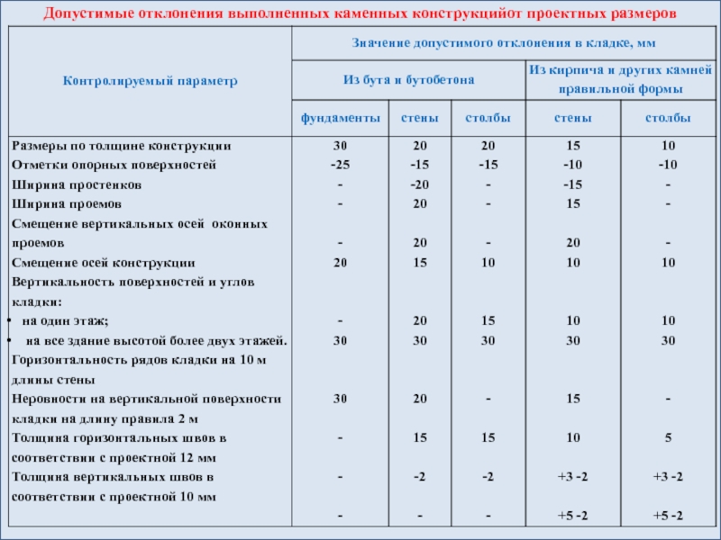 Допустимые отклонения от проекта при строительстве