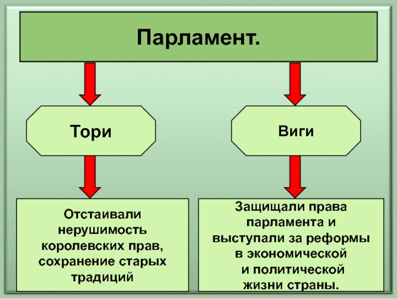 История 7 класс путь к парламентской монархии презентация 7 класс