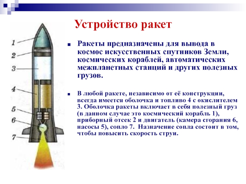 Устройство ракеты. Точка у схема ракеты. Ракеты в космос устройство. Устройство ракеты точка у.