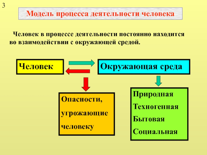 В процессе деятельности человек