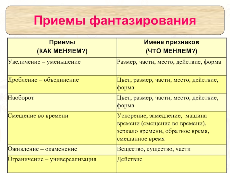 Прием имени. Приемы фантазирования. Приемы фантазирования ТРИЗ. Дробление объединение прием фантазирования. Простые приёмы фантазирования.