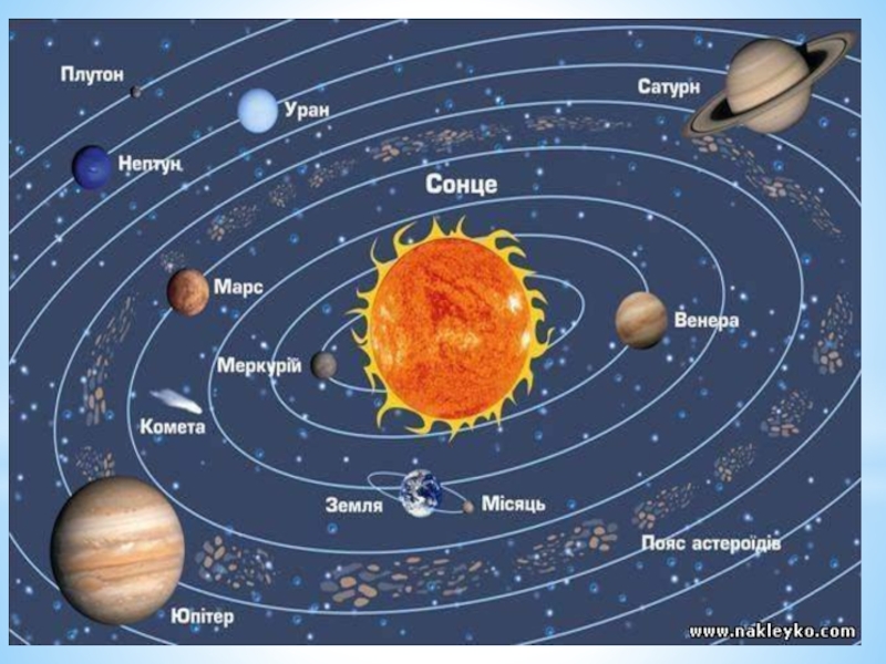 Космос схема планет