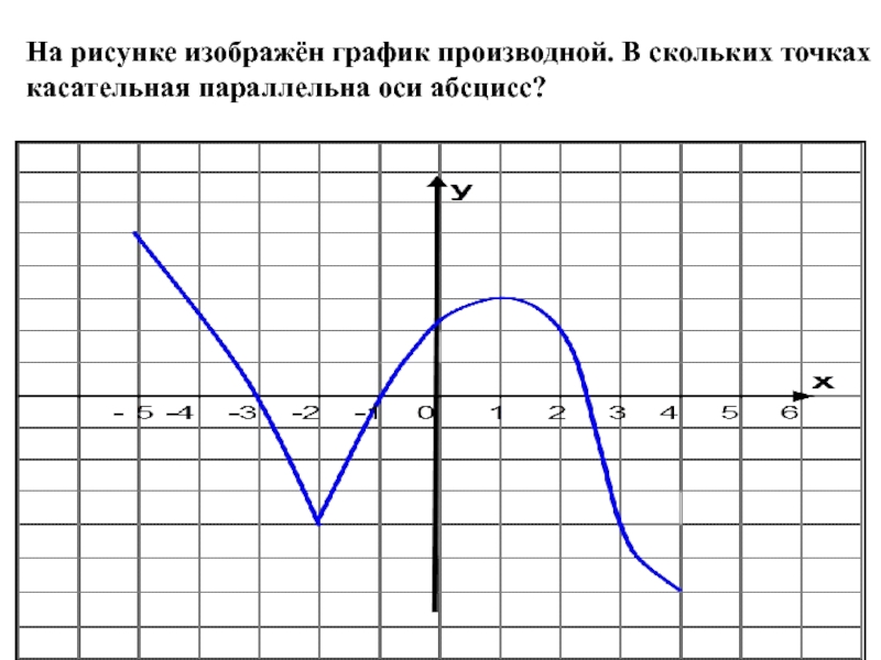 Функция прямой параллельной оси абсцисс. Касательная к графику параллельна оси абсцисс. Касательная к графику функции параллельна оси абсцисс. Касательная параллельна оси. Касательная Графика параллельна оси абсцисс.