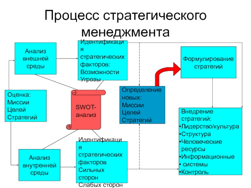 Процесс стратегического управления презентация