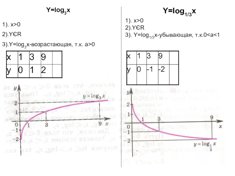 Изобразите график функции y 1 x. Постройте график функции y log3 x+3. Построить график функции y log1/3 x. Построить график функции у log3 x. Построить графики функций y log3x.