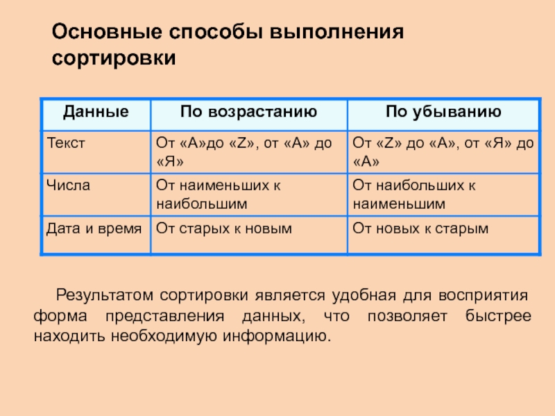 Основные способы. Основные способы выполнения сортировки. Основные способы выполнения сортировки в электронных таблицах. Основные способы сортировки данных в электронных таблицах. Способ выполнения сортировки информации.