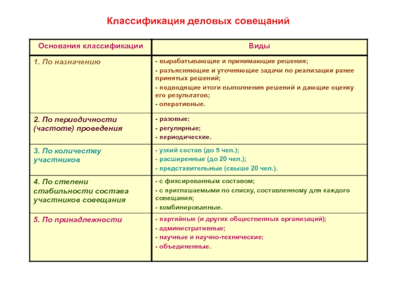 Виды совещаний. Классификация деловых совещаний. Классификация деловых совещаний по назначению. По назначению Деловые совещания классифицируются на. Сопоставьте основания для классификации совещаний и виды совещаний..