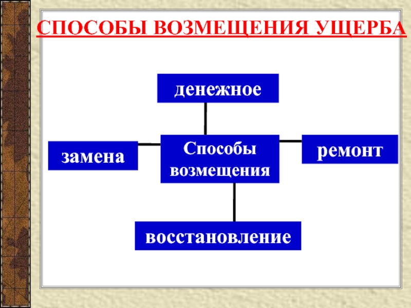 Способ компенсации. Способы возмещения ущерба. Способы возмещения убытков. Методы компенсации убытков. Способы возмещения вреда схема.