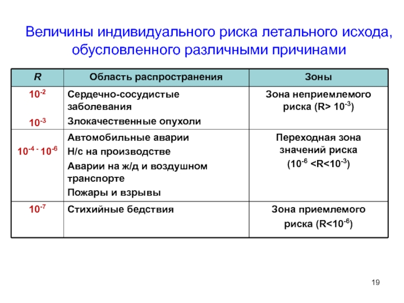 Индивидуальные опасности. Величина индивидуального риска. Допустимый индивидуальный риск. Чему равна величина индивидуального риска. Значение индивидуального риска.