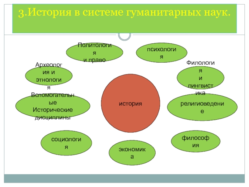 Место истории в системе гуманитарных