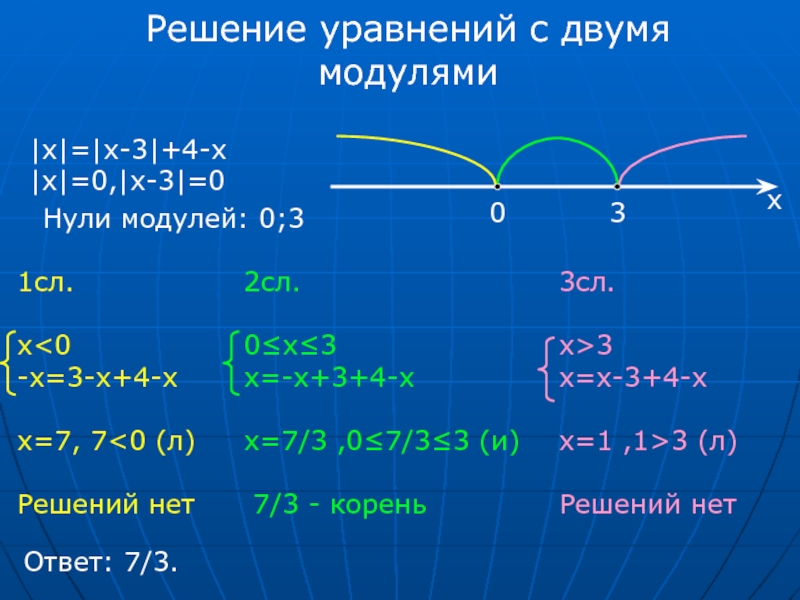 Решение уравнений с двумя модулями|x|=|x-3|+4-x|x|=0,|x-3|=0Нули модулей: 0;303х1сл. x3 (л)Решений нетОтвет: 7/3.