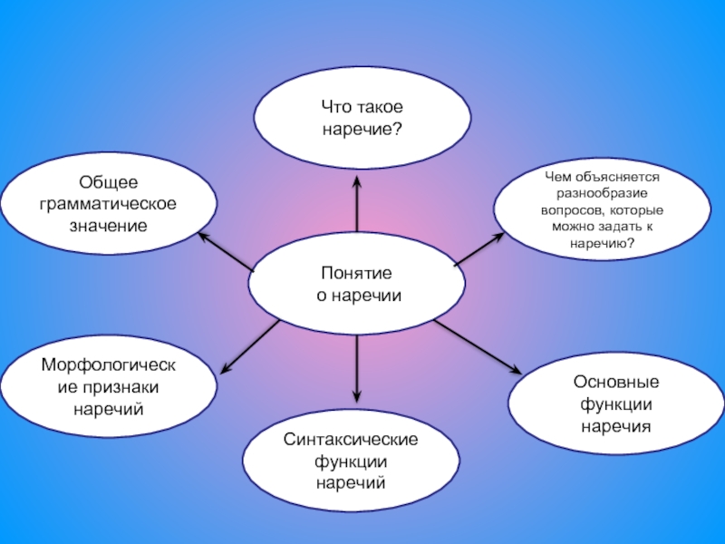 Общее грамматическое значение. Общее грамматическое значение наречия. Грамматическое значение наречия. Основное грамматическое значение наречий. Грамматмческоетзначение наречия общее.