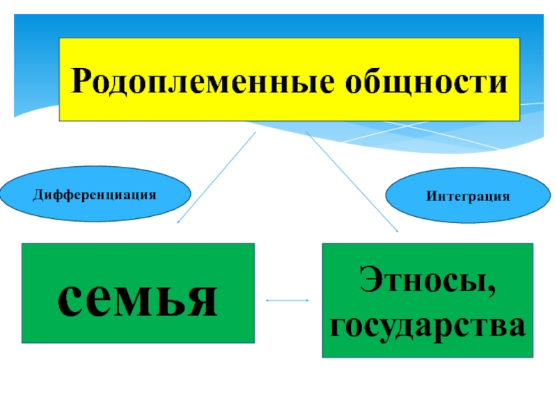 Родоплеменная общность. Родоплеменные отношения. Родоплеменная форма общности. Черты родоплеменной общности.