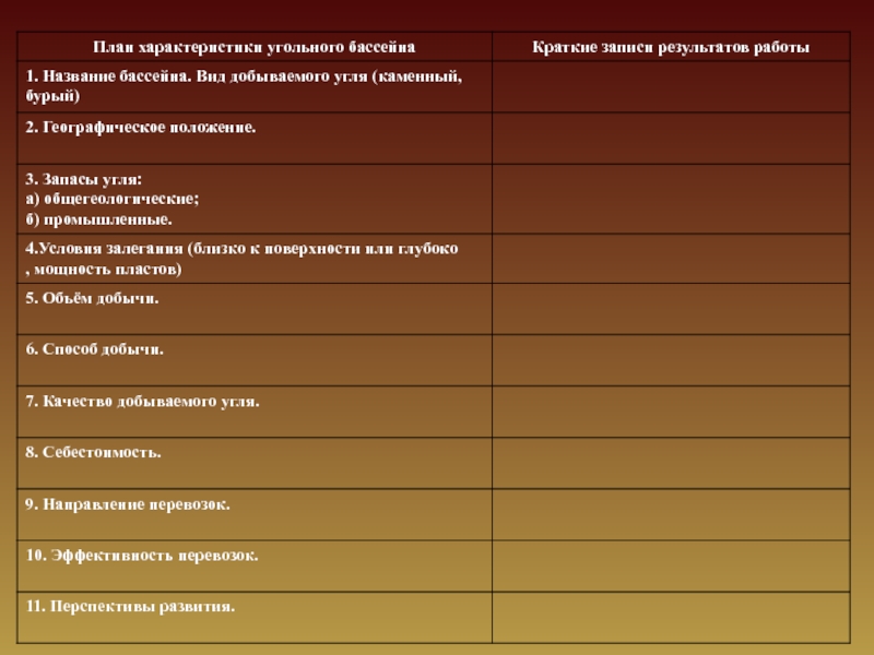 План характеристики промышленности. Характеристика бассейнов угля в России. Таблица добычи угля бассейны. Таблица по географии план характеристики угольного бассейна. План характеристики угольного бассейна.