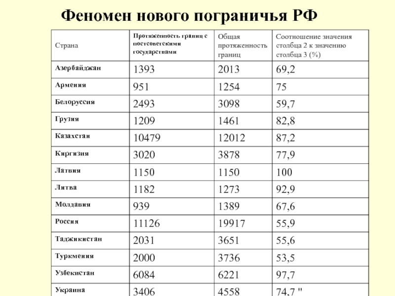 На диаграмме отображена структура границ россии с представленными на рисунках странами