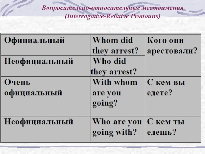 Выберите вопросительные местоимения. Вопросительно-относительные местоимения.