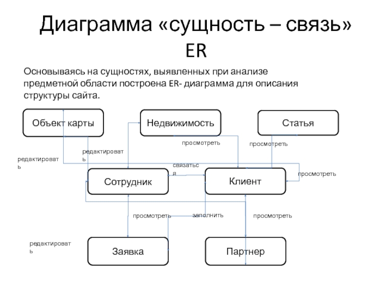 Графики связи