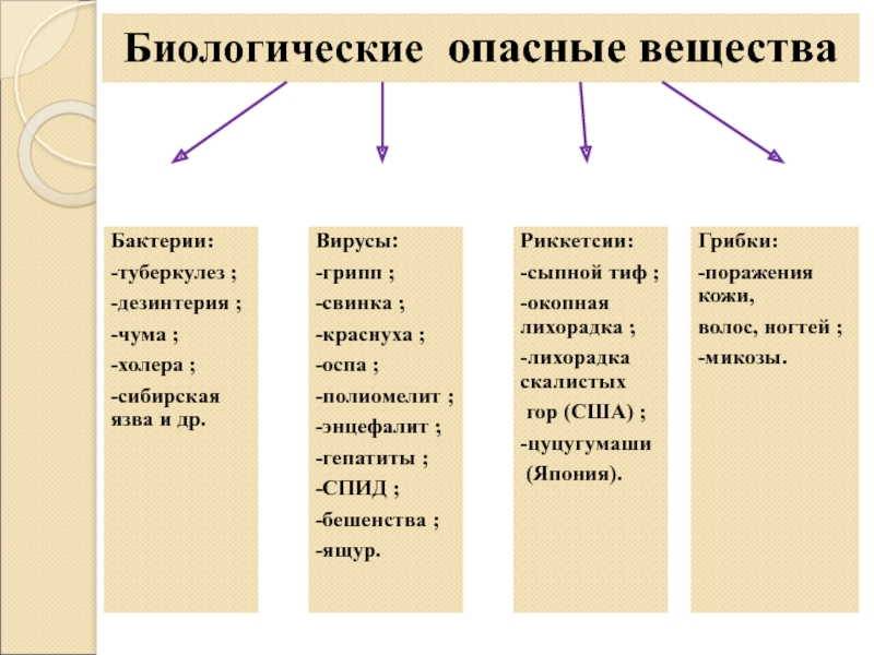 Потенциально вредное вещество. Классификация биологически опасных веществ. К биологически опасным веществам относятся. Биологические опасные вещества примеры. Биологическая опасность.