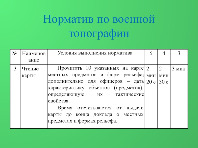 Презентация Норматив по военной топографии