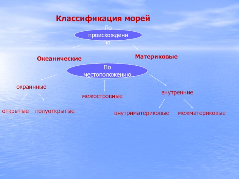 Моря бывают. Классификация морей окраинные внутренние межостровные. Классификация морей мирового океана. Классификация морей таблица. Классификация морей схема.