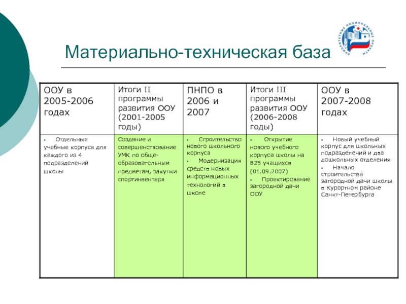 План совершенствования учебно материальной базы