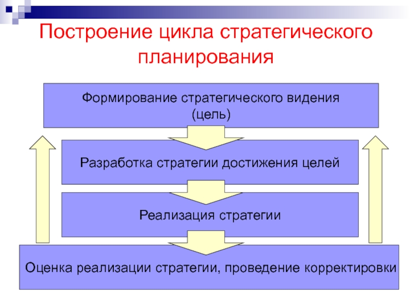 Построение управления. Цикл стратегического планирования. Формирование стратегического видения. Элементы цикла стратегического планирования. Цикл стратегического управления.