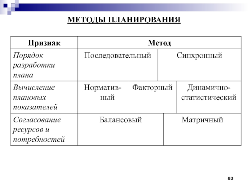 Методы планирования проекта