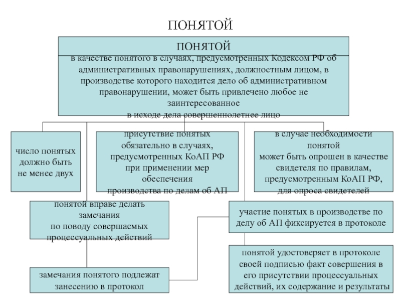 Схема участники производства по делу об административном правонарушении