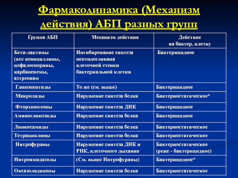 Действующие группы. Бактерицидные и бактериостатические антибиотики. Бактерицидное и бактериостатическое действие антибиотиков. Механизм бактериостатического действия антибиотиков. Группы антибиотиков с бактериостатическим действием.