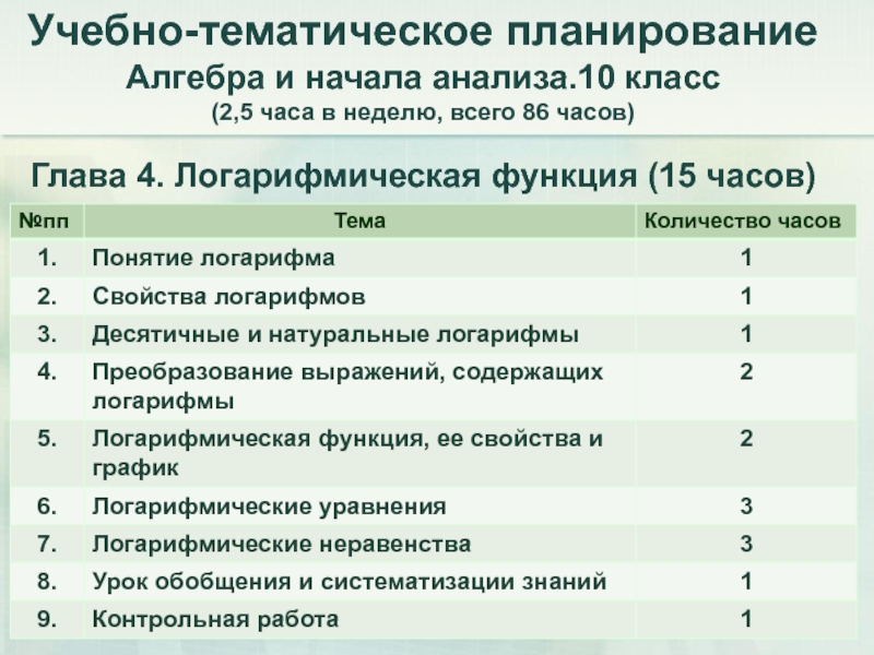 Планирование алгебра. Тематическое планирование Алгебра 10 кл. КТП класс Алгебра 10. ОРТ Кален план Алгебра.