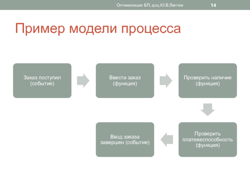 Модель образец. Примеры моделирования процессов. Приведите примеры моделирования процессов. Примеры процессов. Примеры моделирования в технологии.