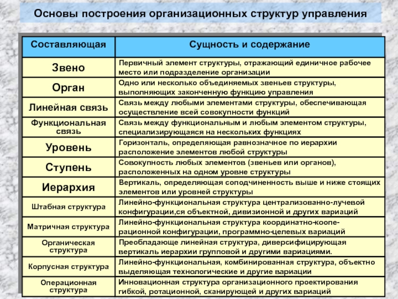 Звенья структуры. Сущность организационной структуры управления. Теоретические основы построения организационных структур. Сущность построения организационных структур. Элементы характеристики организационных звеньев.