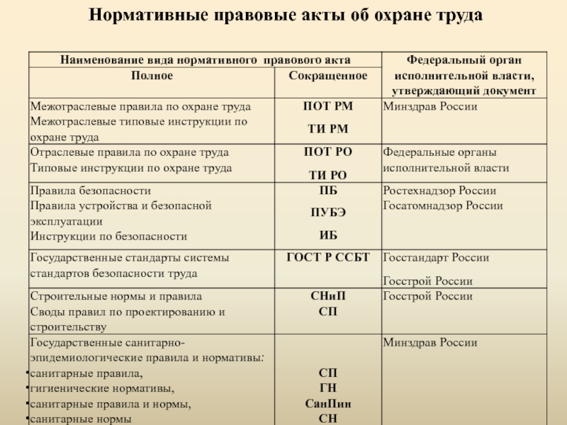 Нормативно правовой акт по охране. Виды нормативных правовых актов по охране труда. Основные виды подзаконных правовых актов по охране труда.. Виды нормативно-правовых актов в области охраны труда. Виды нормативных правовых актов РФ по охране труда.