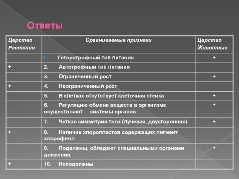 Сравниваемые признаки. Царство животные признаки. Общая характеристика царства животных. Основные признаки царства животных. Царство животные признаки царства.