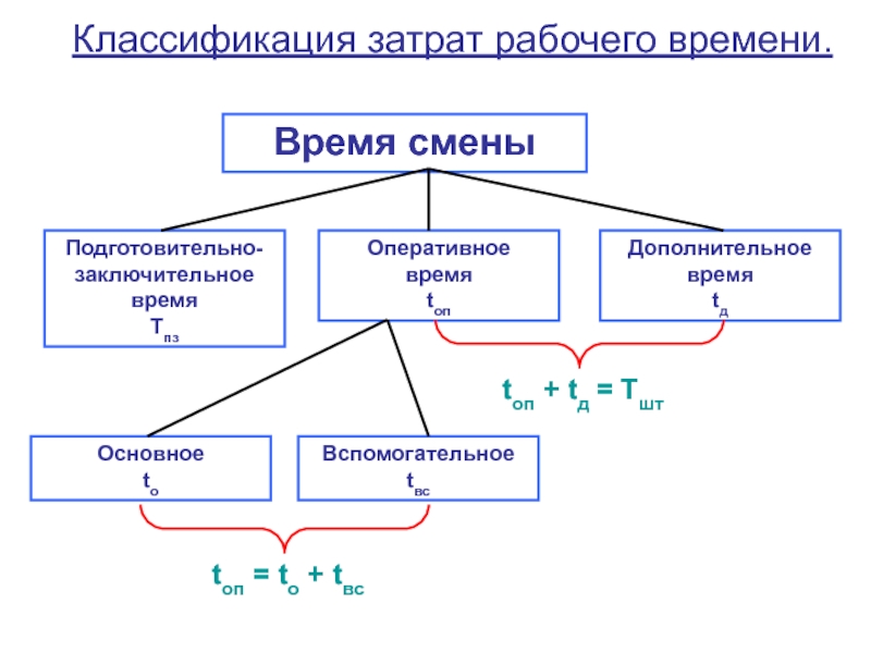 Классификация затрат рабочего времени презентация