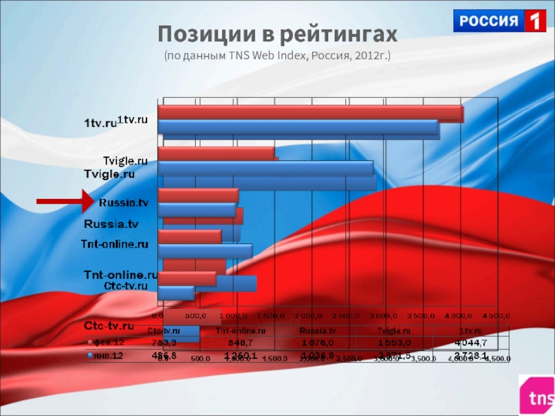 Дай рейтинг. Телеканал Россия 1 официальный сайт. Рейтинг Россия 1. Позиция в рейтинге. Данные TNS.