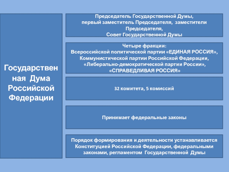 Формирование думы. Порядок формирования гос Думы схема. Гос Дума состав порядок формирования полномочия. Формирование государственной Думы. Порядок ралотым гос Думы.