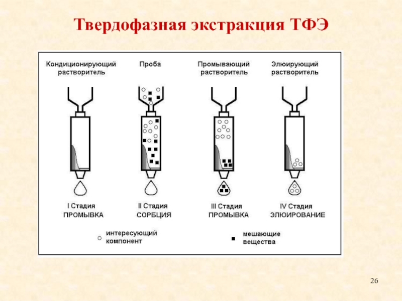 Принципиальная схема экстракции