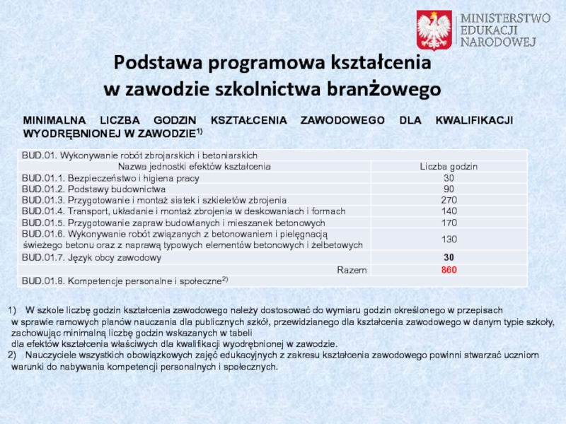 Kwalifikacje rynkowe
a szkolnictwo branżowe Podstawa programowa kształcenia w zawodzie szkolnictwa branżowego W szkole liczbę godzin Podstawa programowa kształcenia  w zawodzie szkolnictwa branżowego W szkole liczbę godzin kształcenia zawodowego należy dostosować do